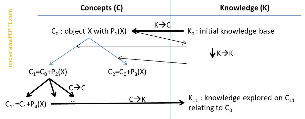 3 c k theory